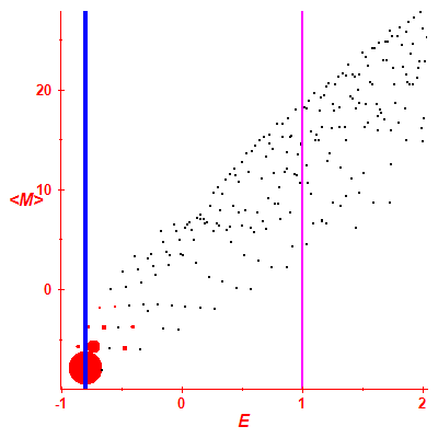 Peres lattice <M>